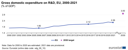 A line chart with a dot showing gross domestic expenditure on R&D as a percentage of GDP in the EU, from 2000 to 2021. The dot shows the 2030 target.