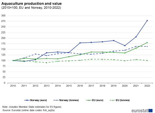 a line chart with four lines showing the aquaculture production and value in the EU and Norway from 2010 to 2022. the lines show Norway in Euro, Norway in tonnes, the EU in Euro and the EU in tonnes.