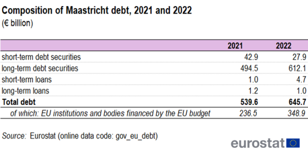 Table on composition of Maastricht debt in 2021 and 2022. The five rows show total debt and its four components. The components are: short-term debt securities, long-term debt securities, short-term loans, and long-term loans. In addition, the part for EU institutions and bodies financed by the EU budget, is shown. The two columns show the values for the years 2021 and 2022.