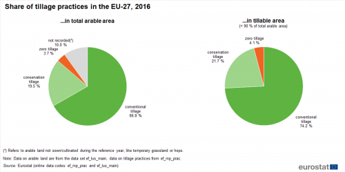 two pie charts showing the share of tillage practices in the EU-27 for the year 2016, the first pie chart shows in arable area and the second pie chart shows tin tillable area.