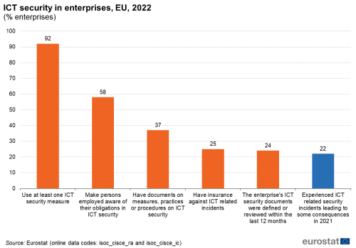 an image of a vertical bar chart showing ICT security in enterprises in the EU in the year 2022.