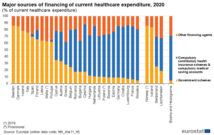a stacked vertical bar chart showing the major sources of financing of current healthcare expenditure in 2020 as a percentage of current healthcare expenditure. In the EU Member States some of the EFTA countries, and some of the candidate countries. The stacked bars show Government schemes, compulsory, contributory health insurance schemes and compulsory medical savings accounts and other financing agents.
