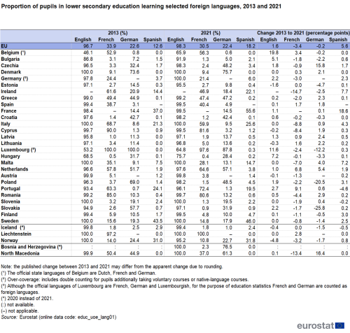 a table showing the proportion of pupils in lower secondary education learning selected foreign languages in 2013 and 2021 in the EU, EU Member States and some of the EFTA countries, candidate countries.