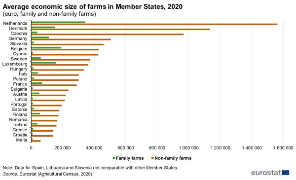 Horizontal bar chart showing average economic size of farms in individual EU Member States in euros. Each country has two bars representing family farms and non-family farms for the year 2020.