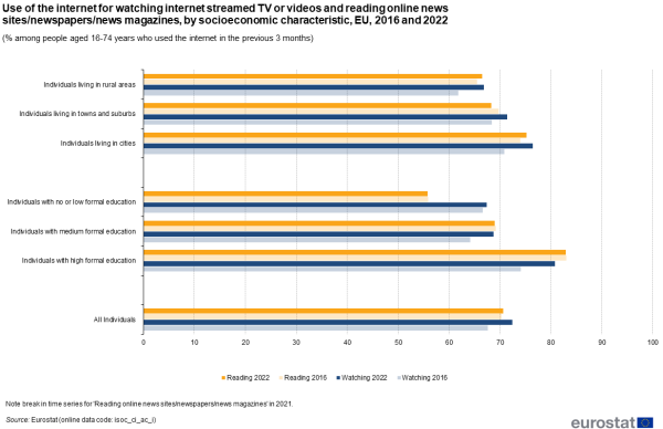 a horizontal bar chart showing the use of the internet for watching internet streamed TV or videos and reading online news sites/newspapers/news magazines, by socioeconomic characteristic in the EU in 2016 and 2022.