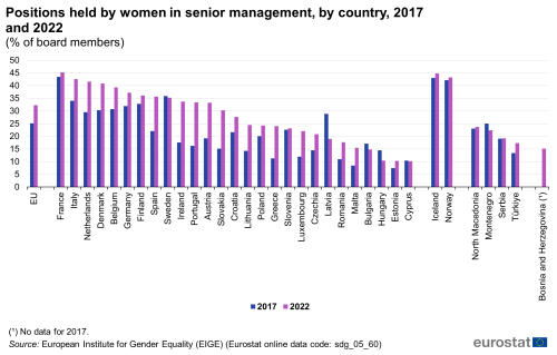 A double vertical bar chart showing positions held by women in senior management as a percentage of board members, by country in 2017 and 2022, in the EU, EU Member States and other European countries. The bars show the years.
