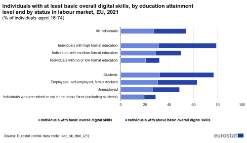a horizontal bar chart showing individuals with at least basic overall digital skills, by education attainment level and by status in labour market in the EU in 2021.