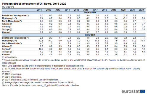 A table showing foreign direct investment flows for the Western Balkans and Türkiye from 2011 to 2022. Data are shown for outward and inward flows as percentage of GDP.