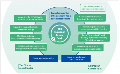 The figure highlights different aspects of the European Green Deal for transforming the EU into a climate neutral society while leaving no one behind.