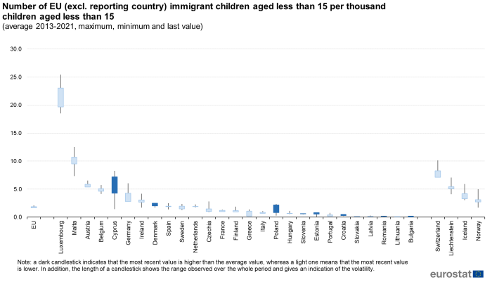 Candlestick chart showing number of EU excluding reporting country immigrant children aged less than 15 years per thousand children aged less than 15 years for the EU, individual EU Member States, Iceland, Liechtenstein, Norway and Switzerland. Each country candlestick represents the average 2013 to 2021 value, maximum value, minimum value and last value.