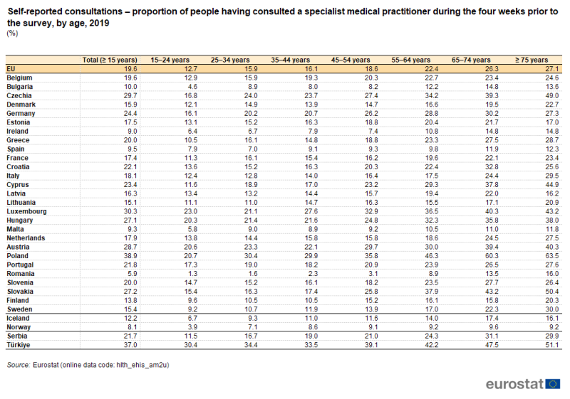 a table showing the self-reported consultations – proportion of people having consulted a specialist medical practitioner during the four weeks prior to the survey, by age in 2019 in the EU, EU Member States, some of the EFTA countries and candidate countries.