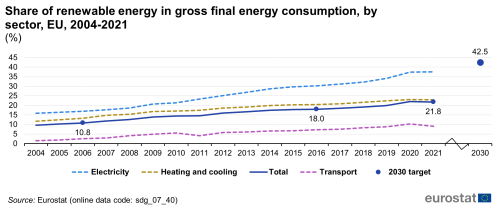 A line chart with four lines and a dot showing the share of renewable energy in gross final energy consumption as percentage, in the EU from 2004 to 2021. The lines represent the total percentage and the percentages for electricity, housing and cooling, and transport; and the dot shows the 2030 target.