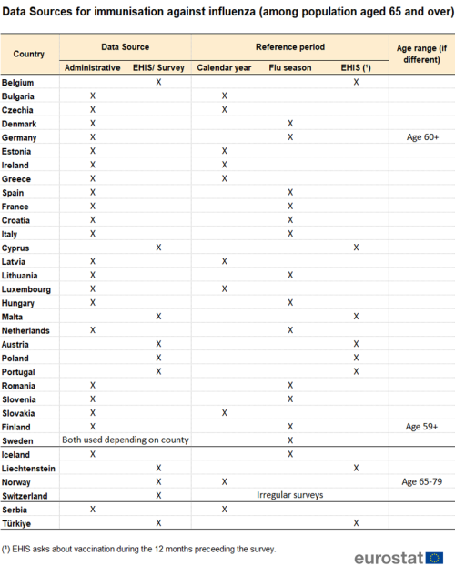 an image of the table data sources for influenza vaccination in the EU, EU Member States, some of the EFTA countries, candidate countries.