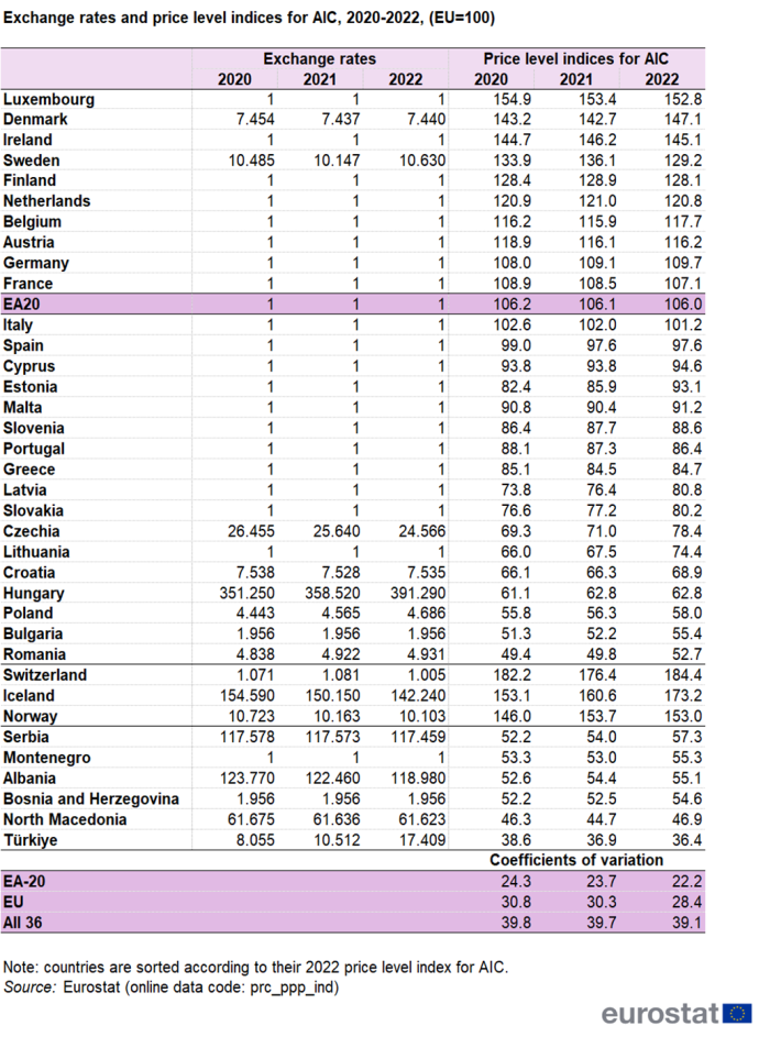 Table showing exchange rates and price level indices for AIC for the euro area, Switzerland, Norway, Iceland, Albania, Bosnia and Herzegovina, Montenegro, North Macedonia, Serbia and Türkiye for the years 2020, 2021 and 2022 as gross domestic product and actual individual consumption. The EU is set at 100. Coefficients of variation are also shown for the euro area, the EU and all 36 countries.