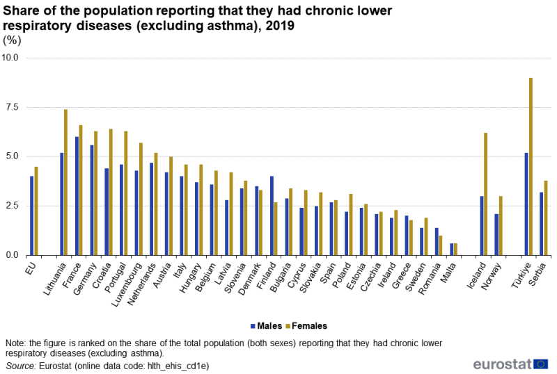 Vertical bar chart showing percentage share of the population reporting that they had chronic lower respiratory diseases (excluding asthma) in the EU, individual EU Member States, Iceland, Norway, Türkiye and Serbia. Each country has two columns representing males and females for the year 2019.