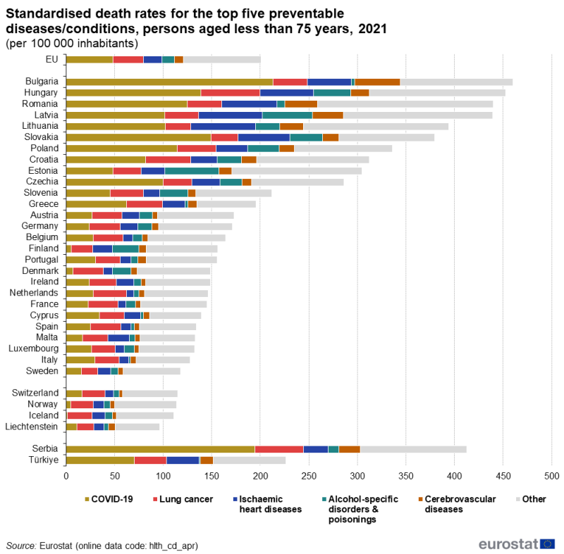 A stacked bar chart showing standardised death rates per 100000 inhabitants of persons aged less than 75 years. The stacks show the top five preventable diseases and conditions as well as a residual category for other. Data are shown for 2021 for the EU, EU Member States, EFTA countries, Serbia and Türkiye.