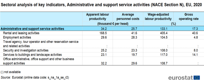 A table showing sectoral analysis of key indicators, administrative and support service activities for NACE Section N in the EU in 2020. There are four columns, the first two columns show apparent labour productivity and average personnel costs in Euro thousands per head. The second two columns show wage adjusted labour productivity and gross operating rates as a percentage.