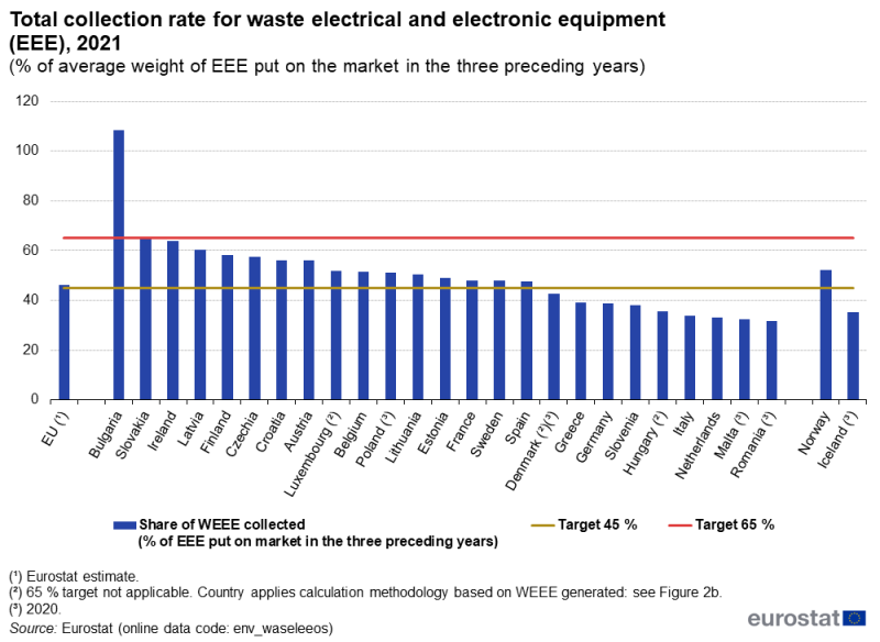 Vertical bar chart showing total collection rate for waste electrical and electronic equipment as the year 2021 percentage share of WEEE collected based on average weight of EEE put on the market in the three preceding years in the EU, individual EU Member States, Norway and Iceland. Two lines across all countries represent the 45 percent target and 65 percent target.