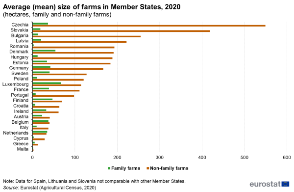 Horizontal bar chart showing average (mean) size of farms in individual EU Member States in hectares. Each country has two bars representing family farms and non-family farms for the year 2020.