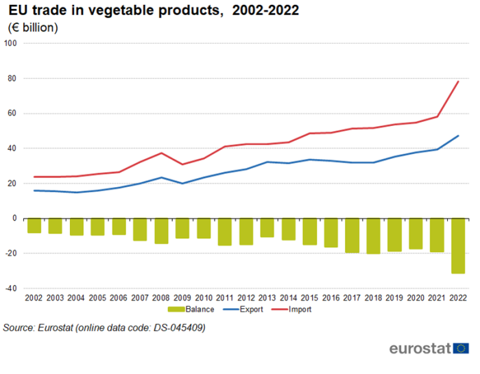 A mixed line and bar chart showing the EU's trade in vegetable products from 2002 until 2022. Exports and imports are each presented in a timeline, the trade balance is shown in columns. Data are shown in euro billions.