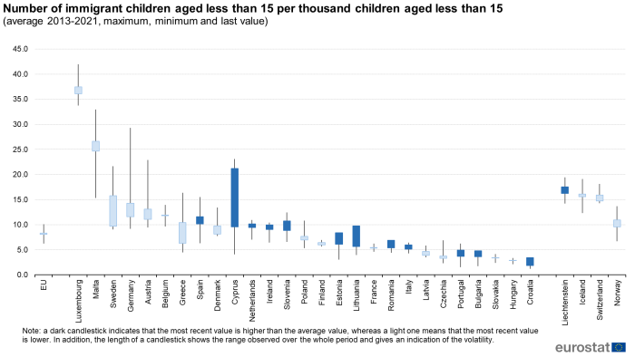 Candlestick chart showing number of immigrant children aged less than 15 years per thousand children aged less than 15 years for the EU, individual EU Member States, Iceland, Liechtenstein, Norway and Switzerland. Each country candlestick represents the average 2013 to 2021 value, maximum value, minimum value and last value.