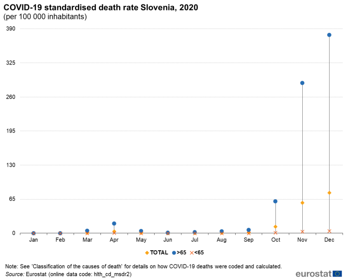 A scatter chart showing the standardised death rate, by age and for COVID-19 in 2020; the graph only shows data for Slovenia, for other countries please check the excel file.