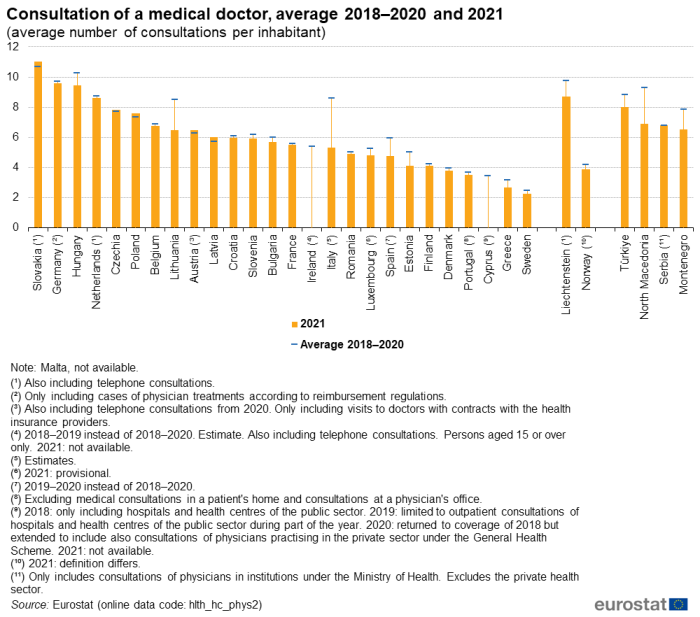 a bar chart showing the consultation of a medical doctor for the average from 2018 to 2020 and in 2021 in the EU and EU Member States, some of the EFTA countries and candidate countries.