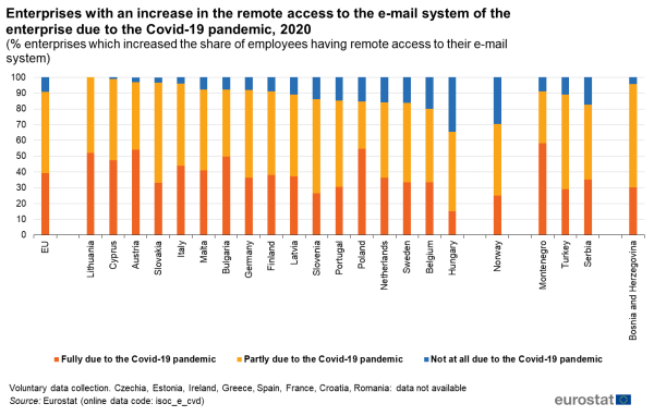 a vertical stacked bar chart showing the enterprises with an increase in the remote access to the e-mail system of the enterprise due to the COVID-19 pandemic in the year 2020.