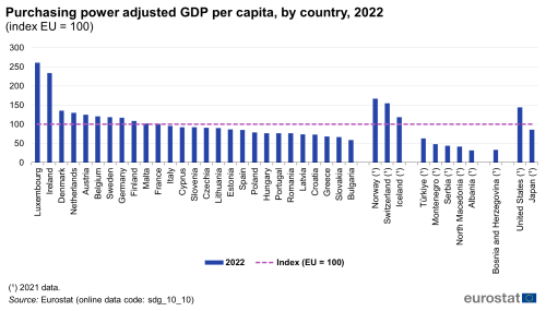 A vertical bar chart with a horizontal line showing purchasing power adjusted GDP per capita indexed relative to the EU average, by country in 2022, in the EU Member States and other European countries. The horizontal line represents the EU index.