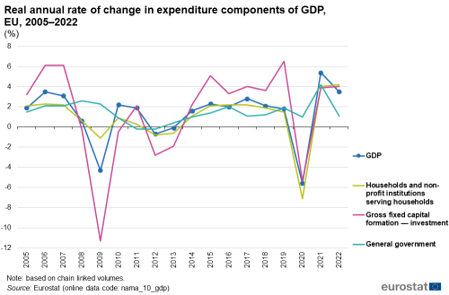 A line chart with four lines showing the real annual rate of change in expenditure components of GDP in the EU from 2005 to 2022. The lines show GDP, gross fixed capital formation (investment), expenditure of households and nonprofit institutions serving household, and general government expenditure.