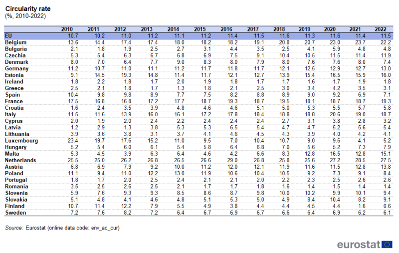 Table showing circulatory rate as percentage in the EU and individual EU Member States over the years 2010 to 2022.
