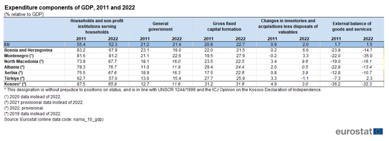Table showing expenditure components of GDP as percentages relative to GDP for the EU, Albania, Serbia, North Macedonia, Montenegro, Bosnia and Herzegovina, Türkiye and Kosovo over the years 2011 to 2022.