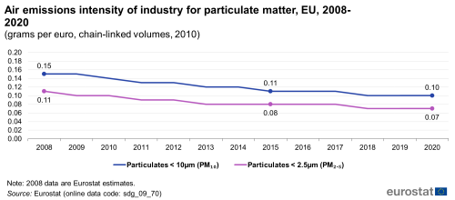 A line chart with two lines showing air emissions intensity of industry for particulate matter in grams per euro expressed in chain-linked volumes, in the EU from 2008 to 2020. The lines represent the figures for particulates less than 10 micrometres (or PM10) and particulates less than 2.5 micrometres (or PM2.5).