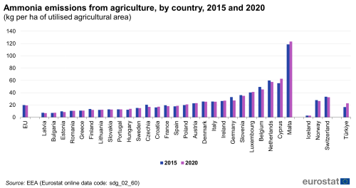 A double vertical bar chart showing ammonia emissions from agriculture, by country in 2015 and 2020 as kilograms per hectare of utilised agricultural area in the EU, EU Member States and other European countries. The bars show the years.
