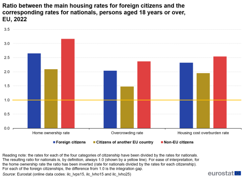 A multi bar chart showing the ratio between the main housing rates for foreign citizens and the corresponding rates for nationals in the EU for persons aged 18 years or over for the year 2022. The resulting ratio for nationals is, by definition, always 1, which is represented by a horizontal line across the chart.