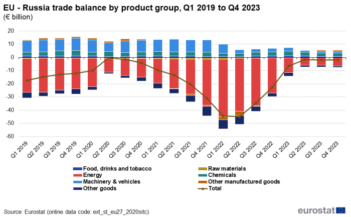 Vertical stacked bar chart showing EU-Russia's trade balance in billion euros per product group for 2019 to 2023.