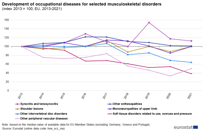 Line chart showing the development of occupational diseases for selected musculoskeletal disorders in the EU. Seven lines represent synovitis and tenosynovitis, other enthesopathies, shoulder lesions, mononeuropathies of upper limb, other intervertebral disc disorders, soft tissue disorders related to use, overuse and pressure, and other peripheral vascular diseases over the years 2013 to 2021. The year 2013 is indexed at 100.