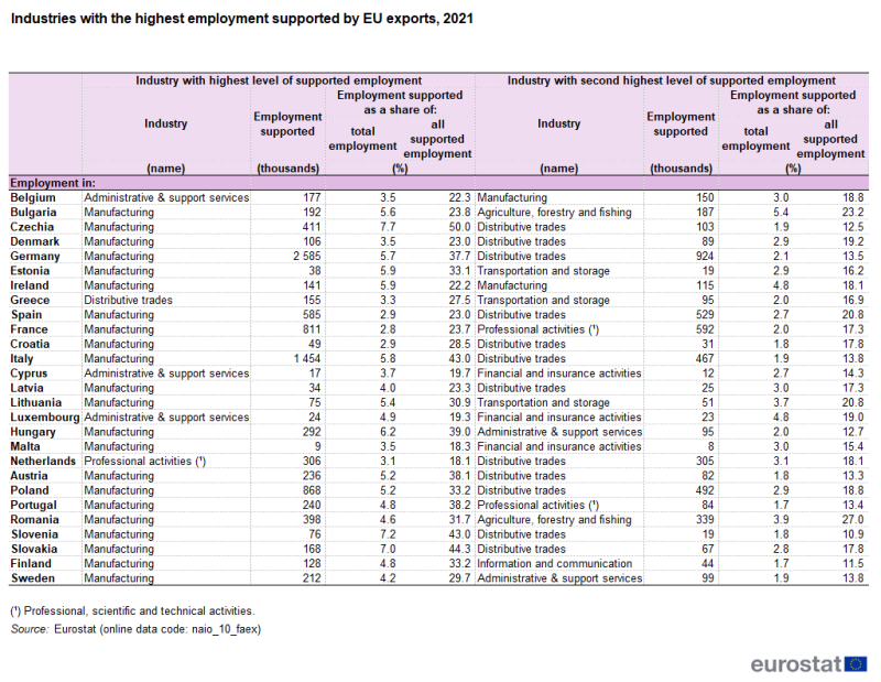 Table showing industries with the highest employment supported by EU exports in individual EU Member States for the year 2021. The industries are cited based on thousands employment supported and percentage employment.