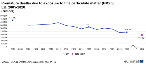 A line chart with a dot showing the number of premature deaths due to exposure to fine particulate matter (PM2.5), in the EU from 2005 to 2020. The dot shows the 2030 target.