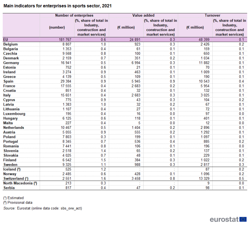 Table showing main indicators for enterprises in sports sector in the EU, individual EU Member States, Iceland, Norway, Switzerland, North Macedonia and Serbia for the year 2021. Presented are the number of enterprises and value added and turnover for each country, in euro millions and as a share of total in industry, construction and market service.