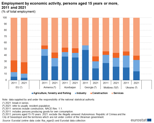 a vertical stacked graph showing employment by economic activity for persons aged 15 years or more, for 2011 and 2021 as a percentage of total employment in the EU, Armenia, Azerbaijan, Georgia, Moldova and the Ukraine. The bars show agriculture forestry and fishing, industry, construction and services.