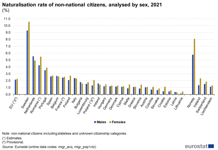 Vertical bar chart showing percentage naturalisation rate of non-national citizens analysed by sex in the EU, individual EU Member States and EFTA countries. Each country has two columns comparing males with females for the year 2021.