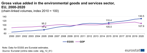 A line chart with two lines showing the gross value added in the environmental goods and services sector, in the EU from 2000 to 2020, expressed in chain-linked volumes and indexed to 2010. The lines show the figures for EGSS and GDP.