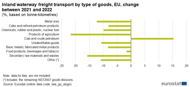 a horizontal bar chart showing Inland waterway freight transport by type of goods, EU, change between 2021 and 2022 as a percentage, based on tonne-kilometres The bars show the ten different type of goods.