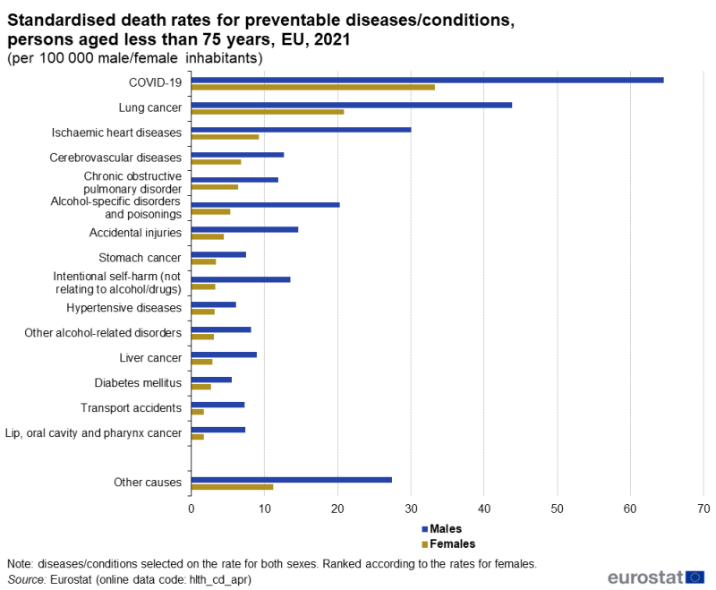 A double bar chart showing standardised death rates per 100000 inhabitants for preventable diseases and conditions of persons aged less than 75 years. The bars show fourteen diseases and a residual other category. Data are analysed by sex. Data are shown for 2021 for the EU.