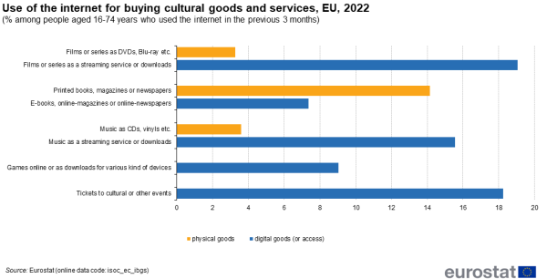 a horizontal bar chart showing the use of the internet for buying cultural goods and services in the EU in 2022 as a percentage among people aged 16-74 years who used the internet in the previous 3 months.
