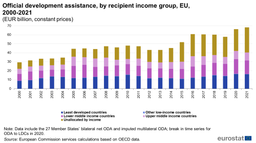 a vertical stacked bar chart showing the official development assistance, by recipient income group in the EU from the year 2000 to 2021. The bars show least developed countries, other low income countries, lower middle income countries, upper middle income countries and unallocated by income.