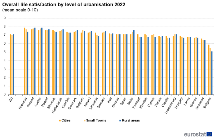 a vertical bar chart with three bars showing the Overall life satisfaction by degree of urbanisation in 2022 in the EU and EU Member States. The bars show the degrees of urbanisation: cities, small towns, rural areas.
