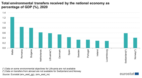 A vertical bar chart showing the share of total environmental transfers received by the national economy for the year 2020. Data are shown as percentage of GDP for the participating EU Member States and EFTA countries.