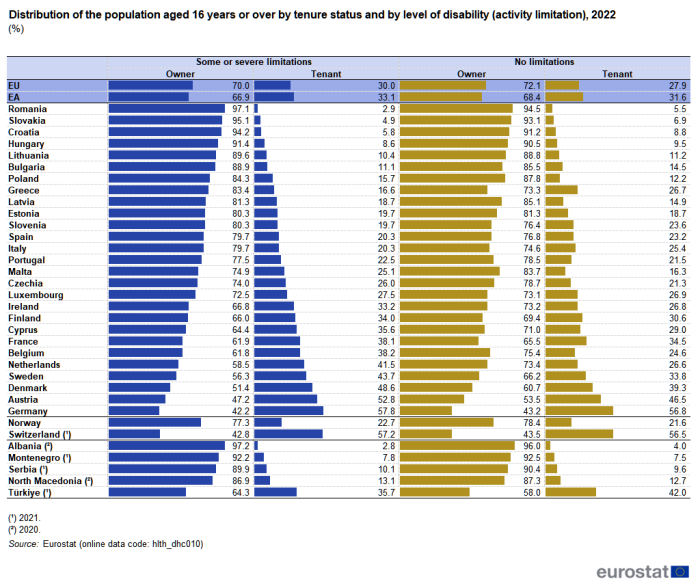 A table showing the share of the population aged 16 years or over by tenure status. Data are shown for people with a disability (activity limitation) and for people with no disability (activity limitation), broken down for owners and for tenants. Data are shown in percent, for 2022, for the EU, the euro area, EU Member States, Norway, Switzerland, Montenegro, North Macedonia, Albania, Serbia and Türkiye. The complete data of the visualisation are available in the Excel file at the end of the article.